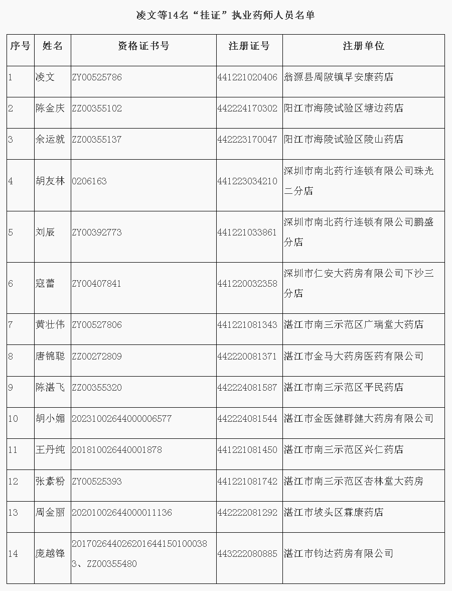 J9九游会关于撤销凌文等14人《执业药师注册证》的通告.png